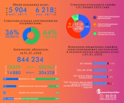 Инфографика ТОО «АлматыЭнергоСбыт»