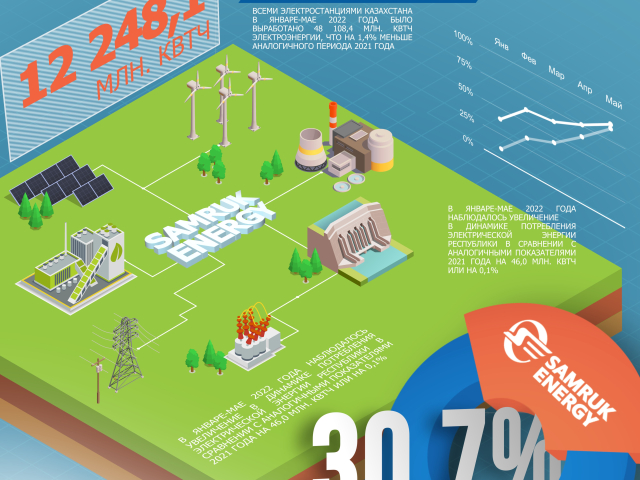 Анализ рынка электроэнергетической отрасли Казахстана за первое полугодие 2022 года