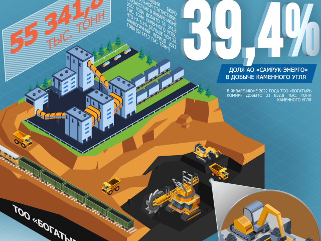 Анализ рынка угля в Казахстане за первое полугодие 2022 года