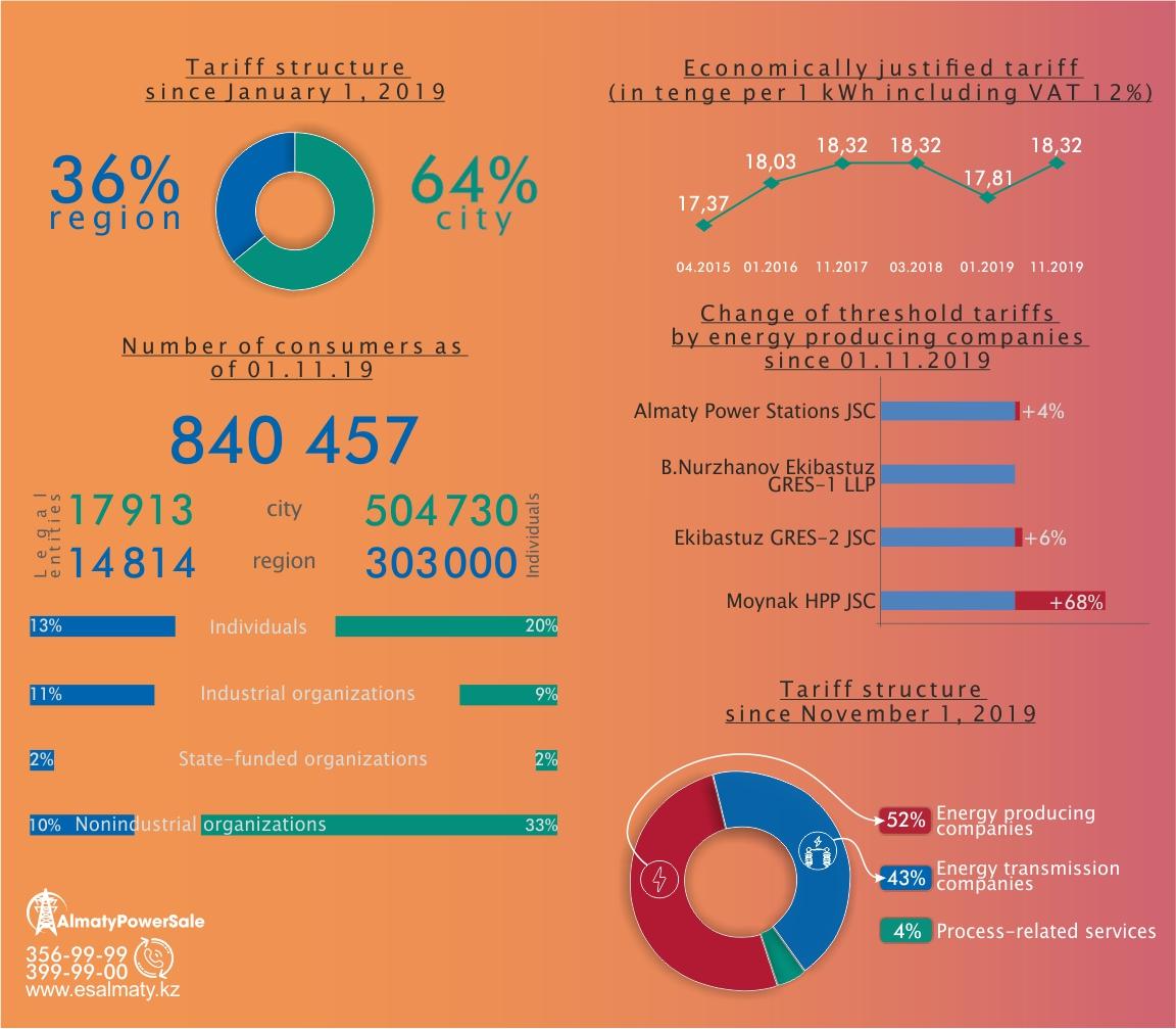 Infographics of Almatyenergosbyt LLP