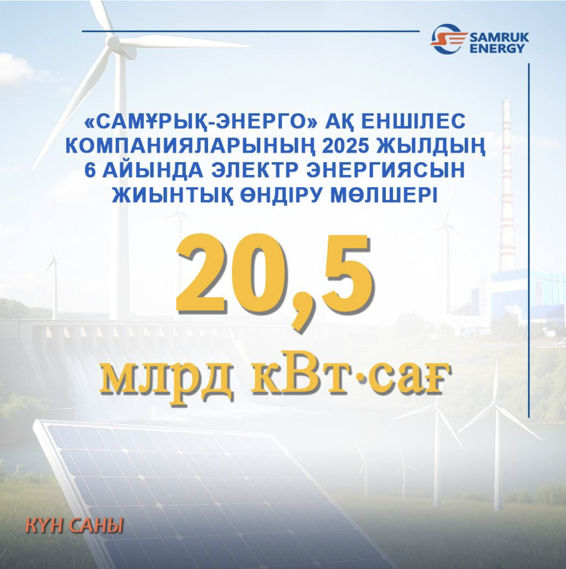 «Самұрық-Энерго» АҚ еншілес компанияларының 2025 жылдың 6 айында электр энергиясын жиынтық өндіру мөлшері 20,5 млрд кВтсағ құрады, бұл жылдық жоспардың 50%-ын құрайды және 2024 жылдың 6 айының нақты көрсеткішінен жоғары