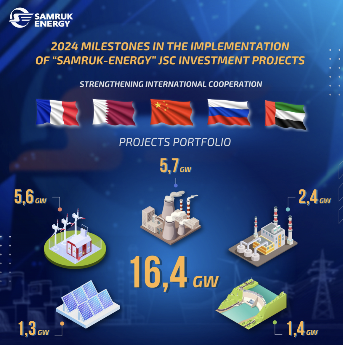 2024 key events as part of the implementation of “Samruk-Energy” JSC Group investment projects
