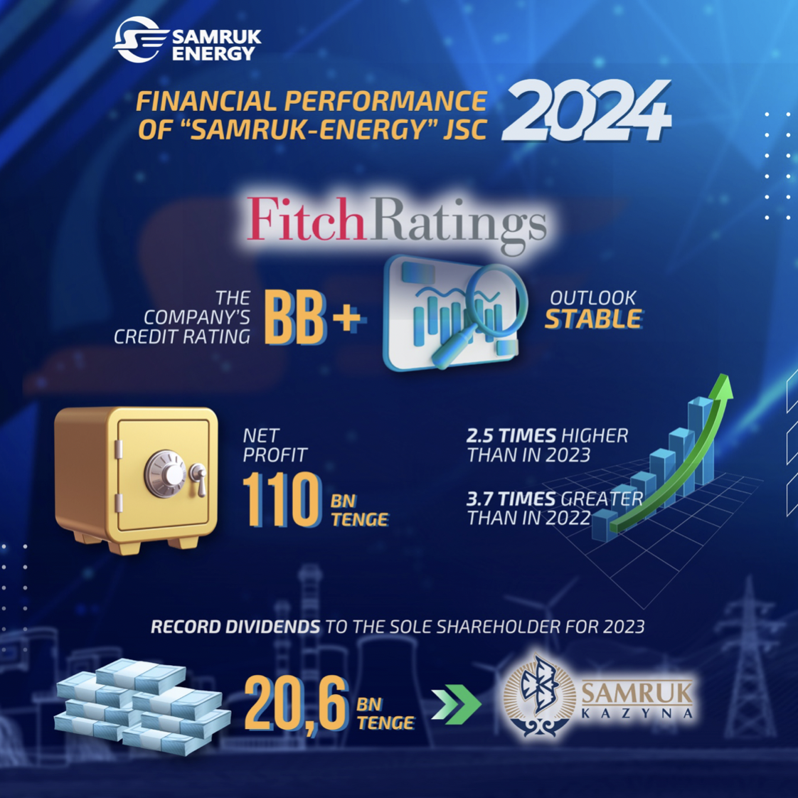 Financial performance of “Samruk-Energy” JSC in 2024