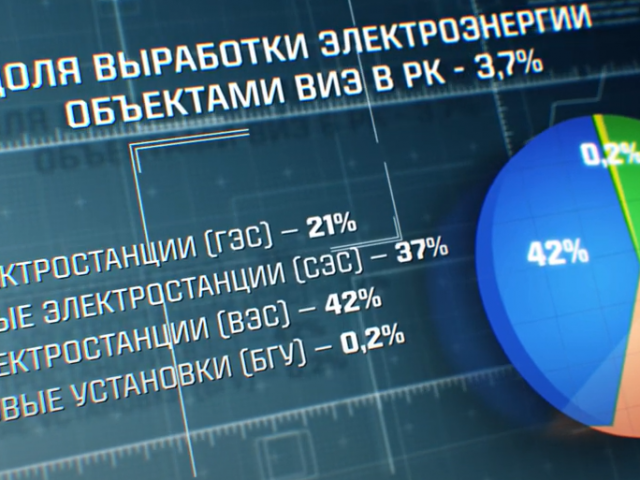 Показатели ВИЭ за последние 7 месяцев 2022 г